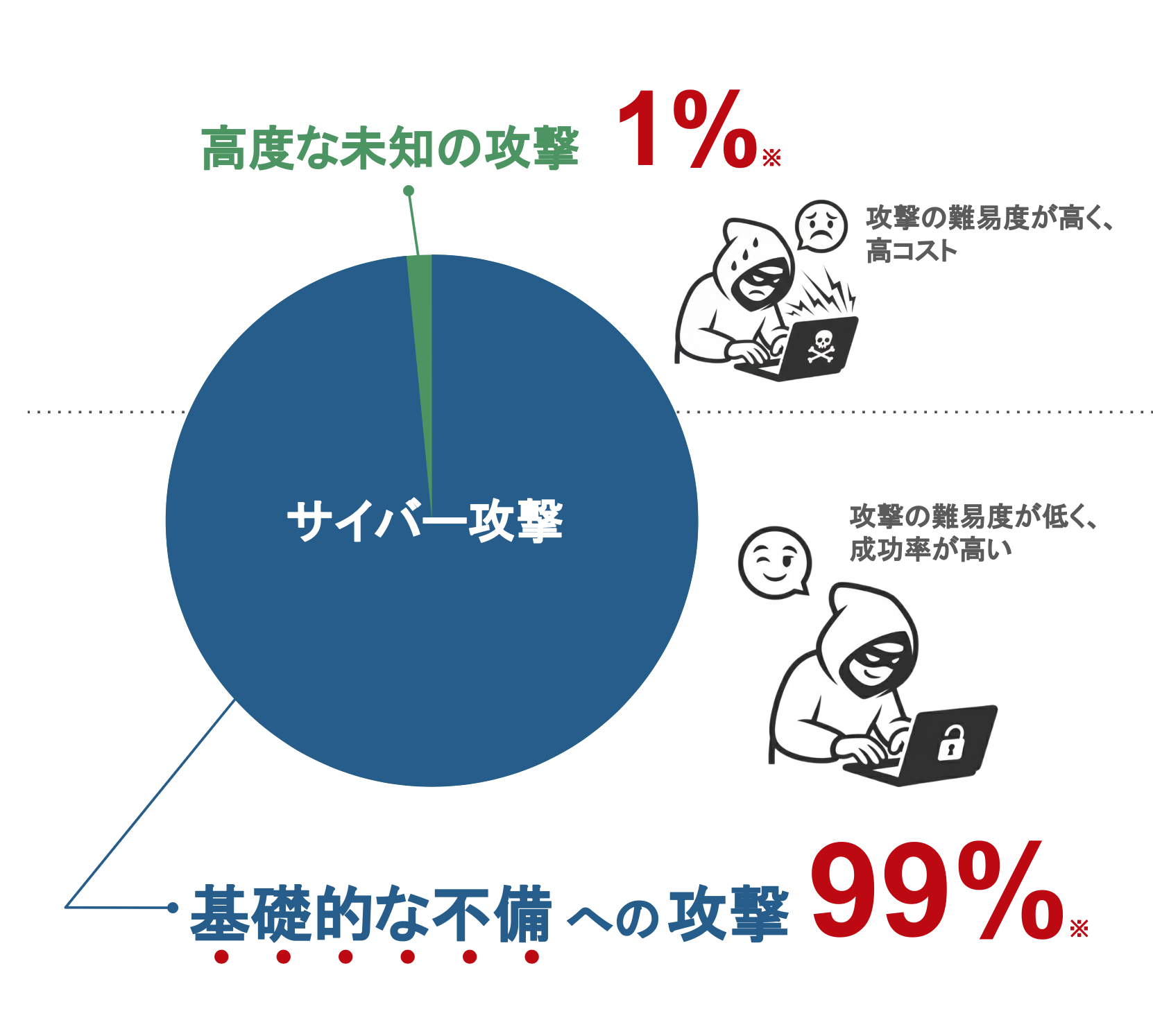 セキュリティ事故原因の割合：9割が基礎的な不備